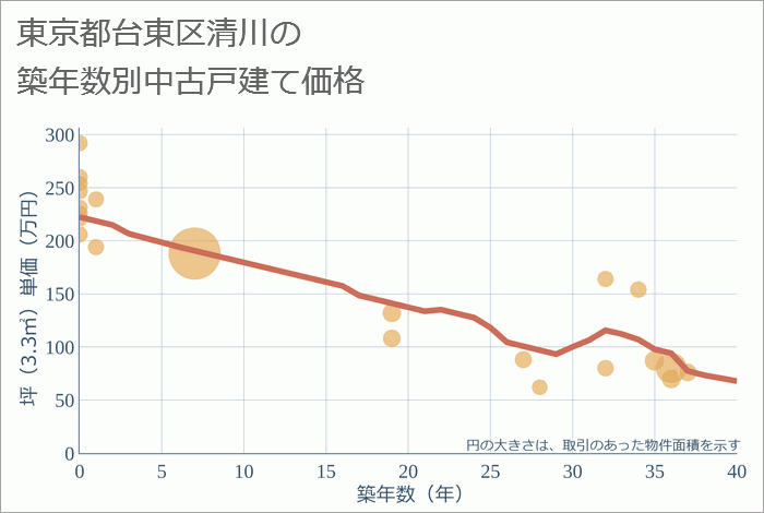 東京都台東区清川の築年数別の中古戸建て坪単価