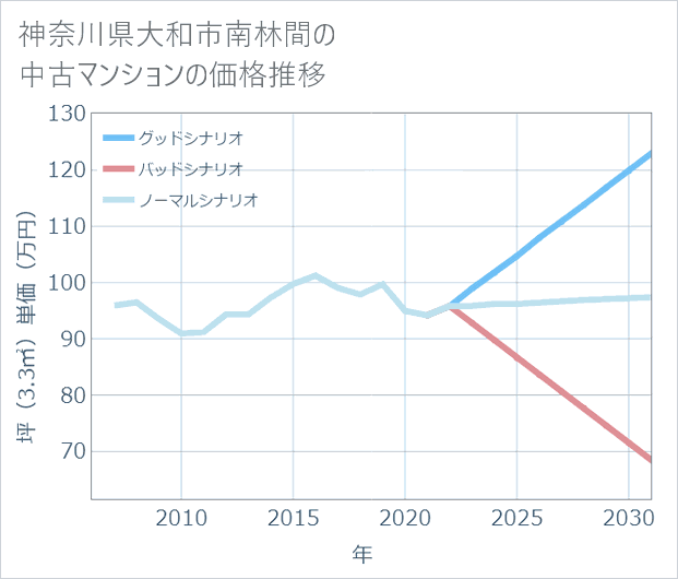 神奈川県大和市南林間の中古マンション価格推移