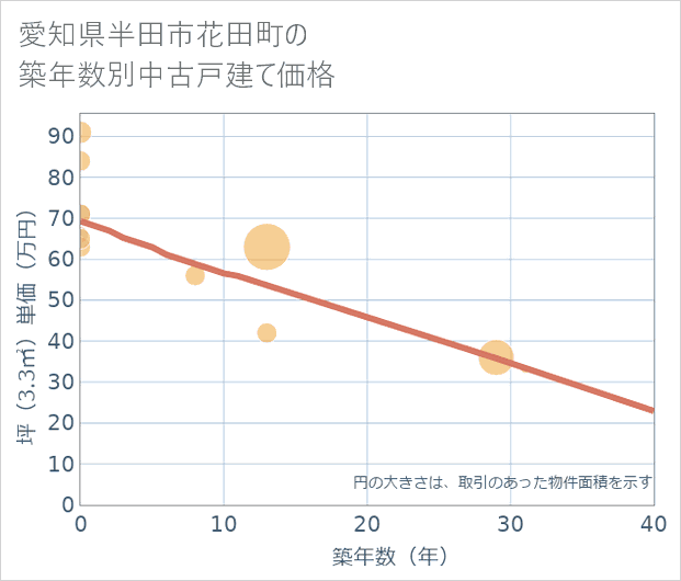 愛知県半田市花田町の築年数別の中古戸建て坪単価