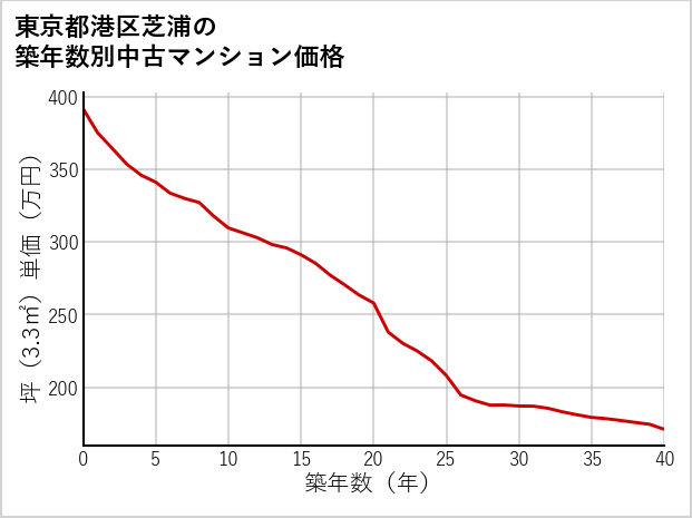東京都港区芝浦の築年数別の中古マンション坪単価