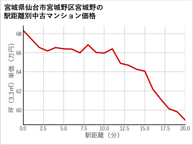 宮城県仙台市宮城野区宮城野の徒歩距離別の中古マンション坪単価