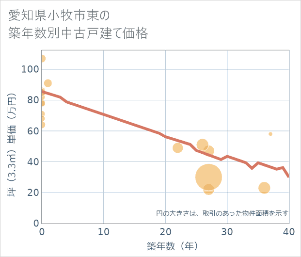 愛知県小牧市東の築年数別の中古戸建て坪単価