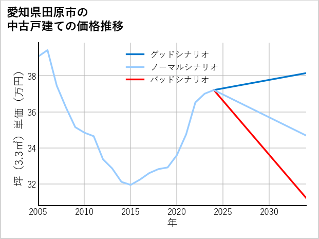 愛知県田原市の中古戸建て価格推移