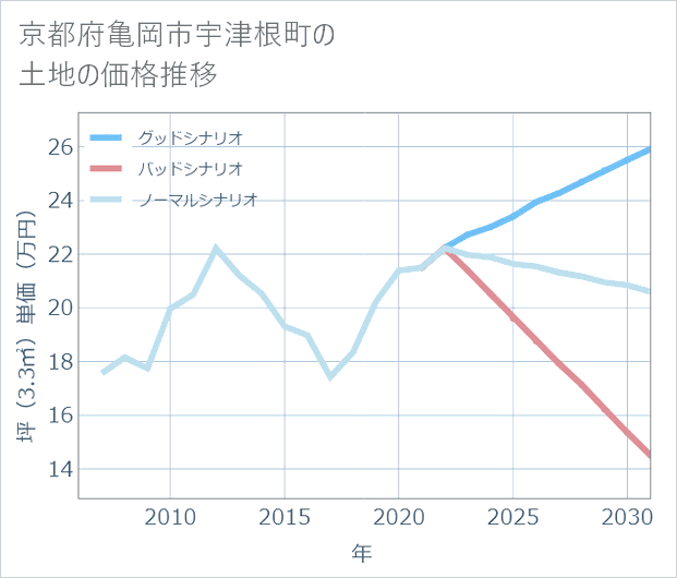 京都府亀岡市宇津根町の土地価格推移
