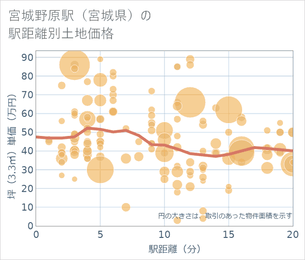 宮城野原駅(宮城県)の徒歩距離別の土地坪単価