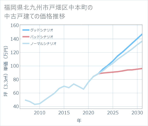 福岡県北九州市戸畑区中本町の中古戸建て価格推移