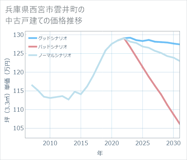 兵庫県西宮市雲井町の中古戸建て価格推移