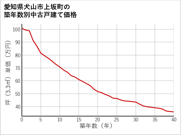 愛知県犬山市上坂町の築年数別の中古戸建て坪単価