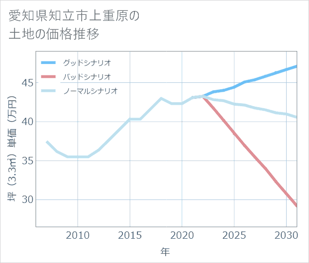 愛知県知立市上重原の土地価格推移