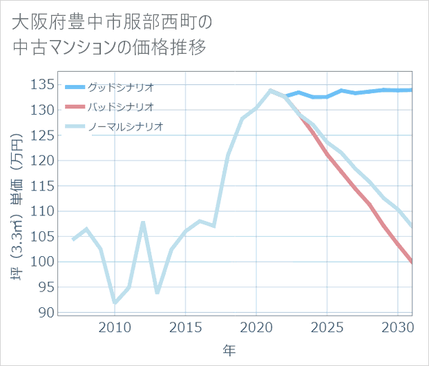 大阪府豊中市服部西町の中古マンション価格推移