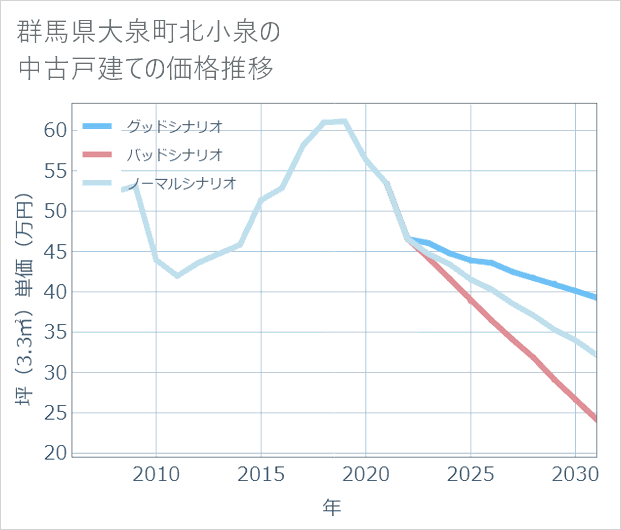 群馬県大泉町北小泉の中古戸建て価格推移