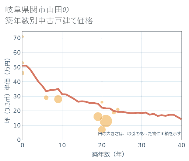岐阜県関市山田の築年数別の中古戸建て坪単価