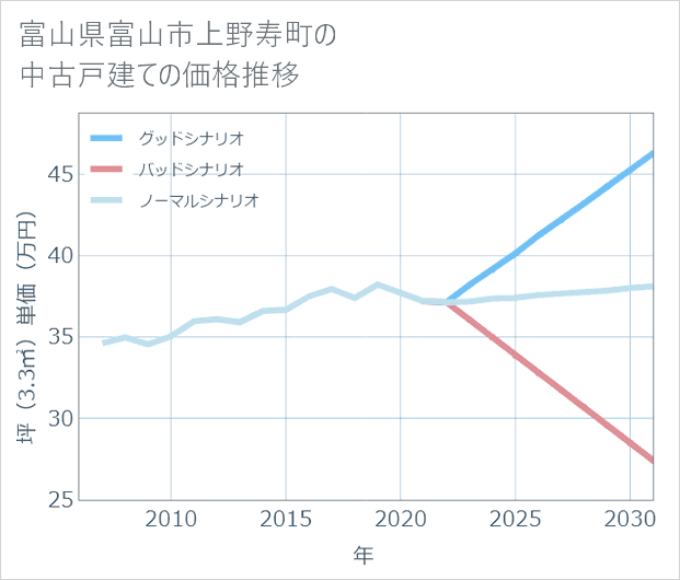 富山県富山市上野寿町の中古戸建て価格推移