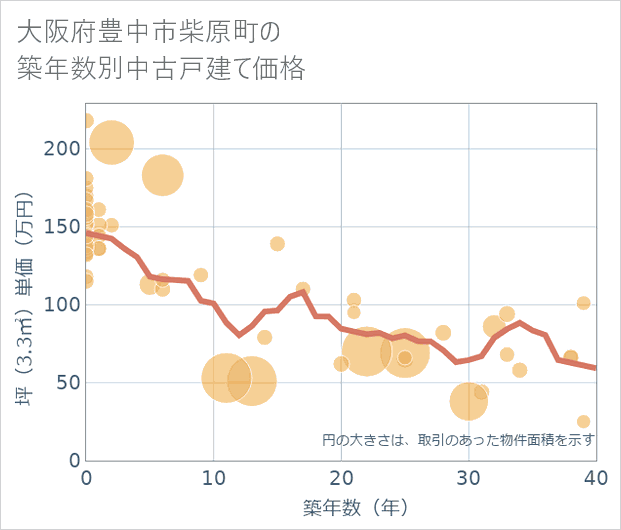 大阪府豊中市柴原町の築年数別の中古戸建て坪単価
