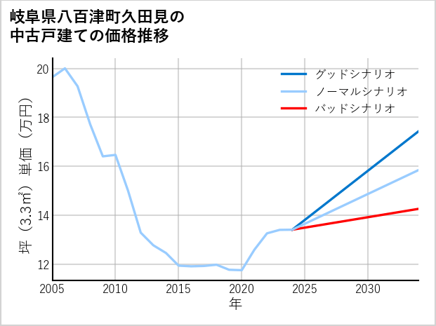 岐阜県八百津町久田見の中古戸建て価格推移