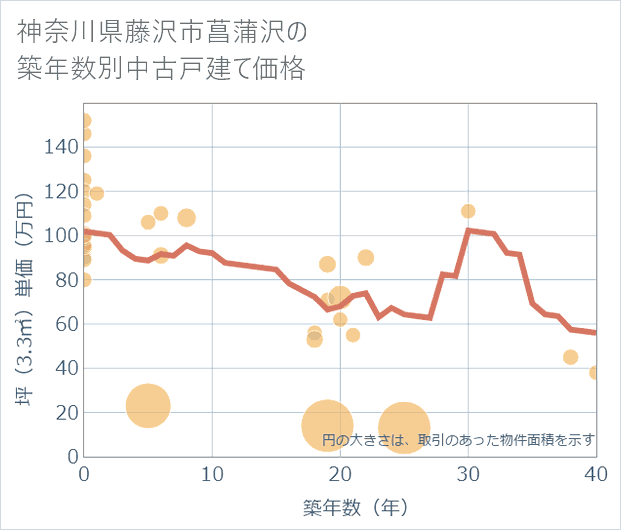 神奈川県藤沢市菖蒲沢の築年数別の中古戸建て坪単価
