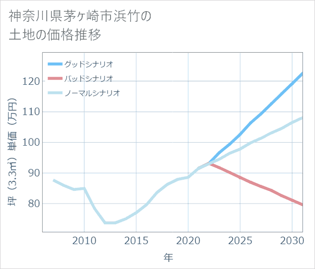 神奈川県茅ケ崎市浜竹の土地価格推移