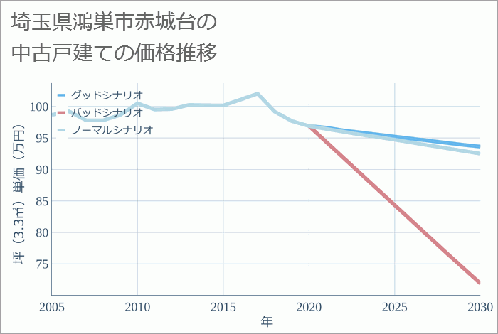 埼玉県鴻巣市赤城台の中古戸建て価格推移