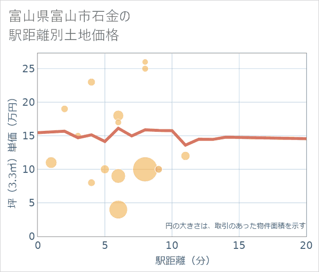 富山県富山市石金の徒歩距離別の土地坪単価