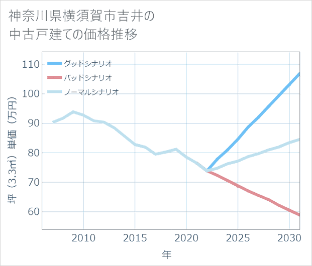 神奈川県横須賀市吉井の中古戸建て価格推移