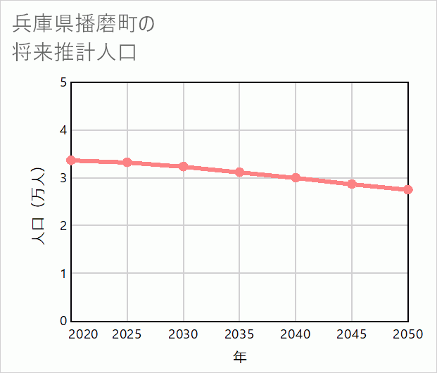 播磨町の将来推計人口