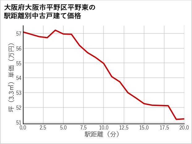 大阪府大阪市平野区平野東の徒歩距離別の中古戸建て坪単価
