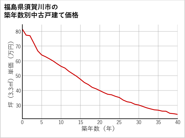 福島県須賀川市の築年数別の中古戸建て坪単価