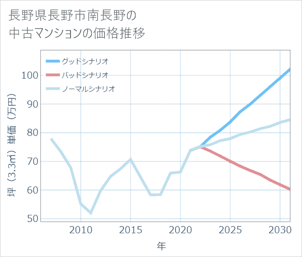 長野県長野市南長野の中古マンション価格推移