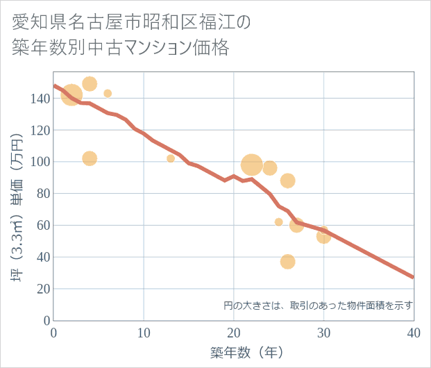 愛知県名古屋市昭和区福江の築年数別の中古マンション坪単価