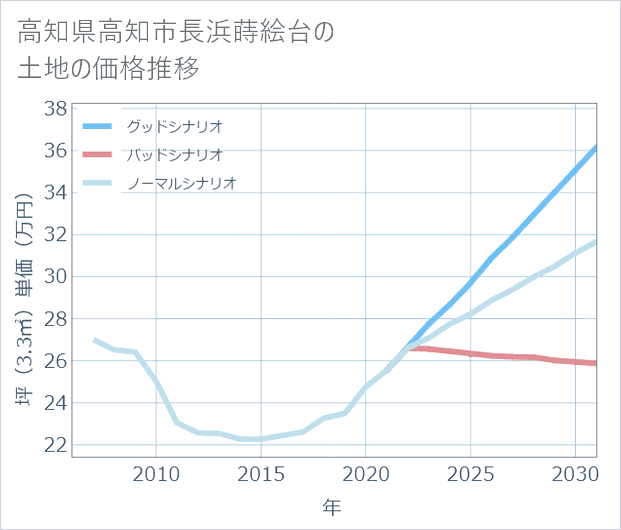 高知県高知市長浜蒔絵台の土地価格推移