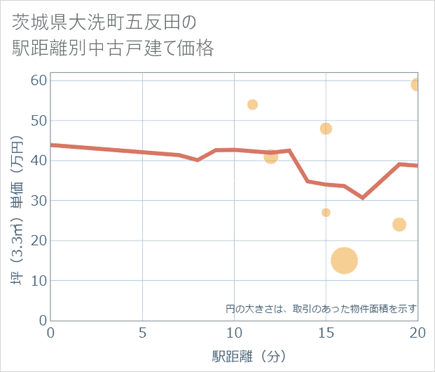 茨城県大洗町五反田の徒歩距離別の中古戸建て坪単価