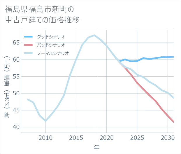 福島県福島市新町の中古戸建て価格推移