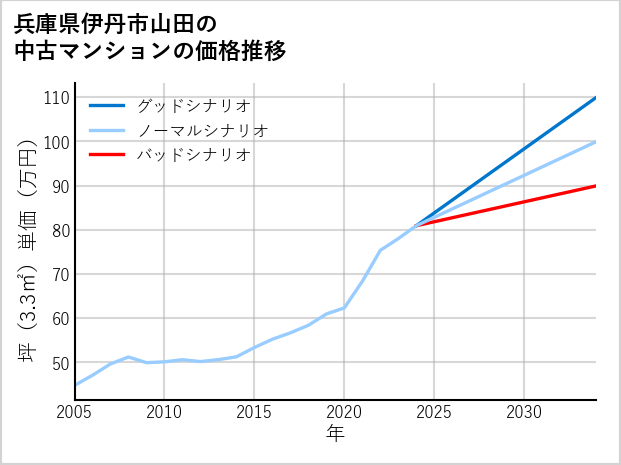 兵庫県伊丹市山田の中古マンション価格推移