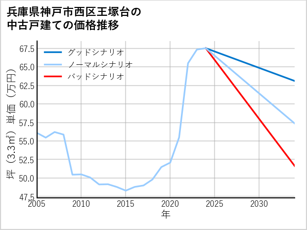 兵庫県神戸市西区王塚台の中古戸建て価格推移