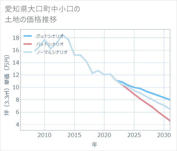 愛知県大口町中小口の土地価格推移