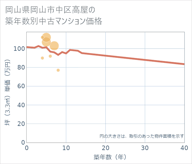 岡山県岡山市中区高屋の築年数別の中古マンション坪単価