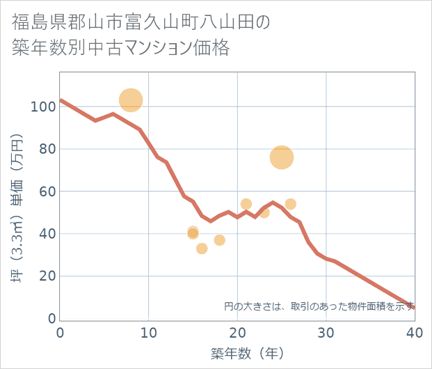 福島県郡山市富久山町八山田の築年数別の中古マンション坪単価