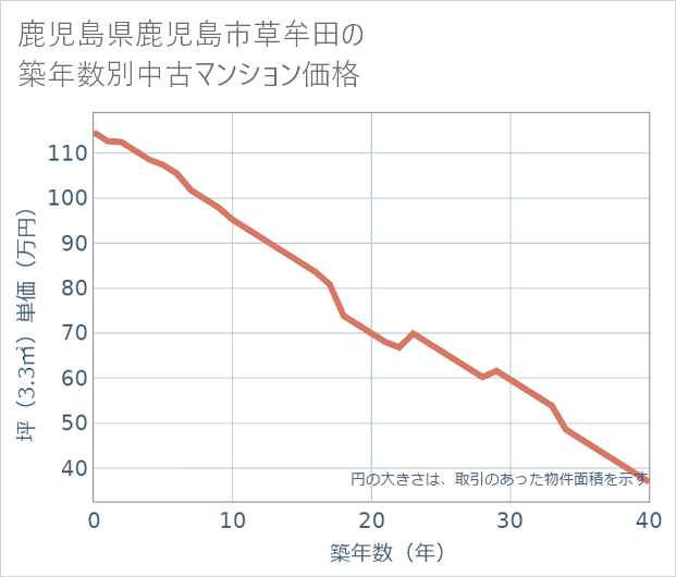 鹿児島県鹿児島市草牟田の築年数別の中古マンション坪単価