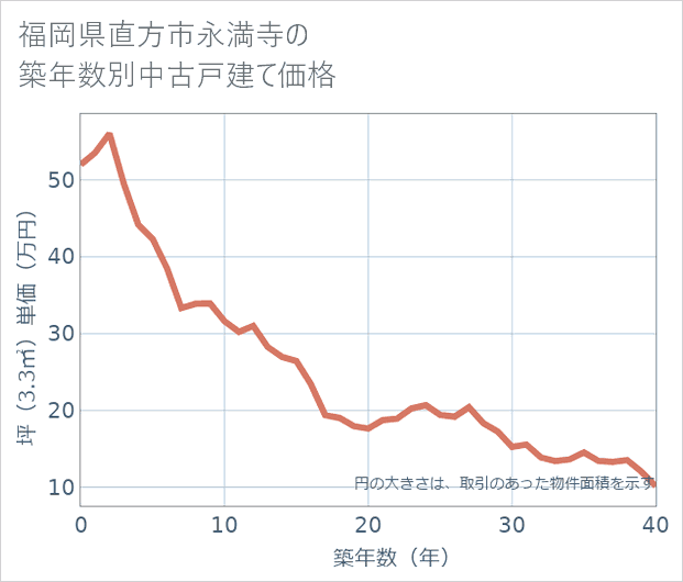 福岡県直方市永満寺の築年数別の中古戸建て坪単価