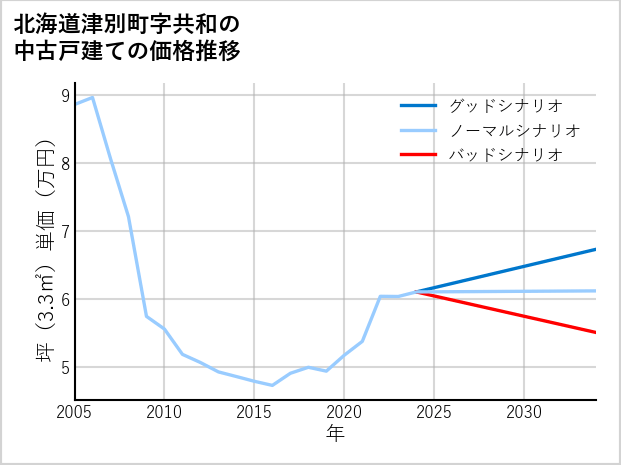 北海道津別町共和の中古戸建て価格推移
