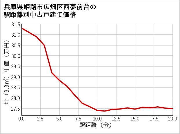 兵庫県姫路市広畑区西夢前台の徒歩距離別の中古戸建て坪単価
