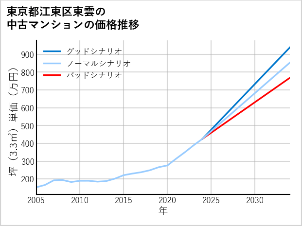 東京都江東区東雲の中古マンション価格推移