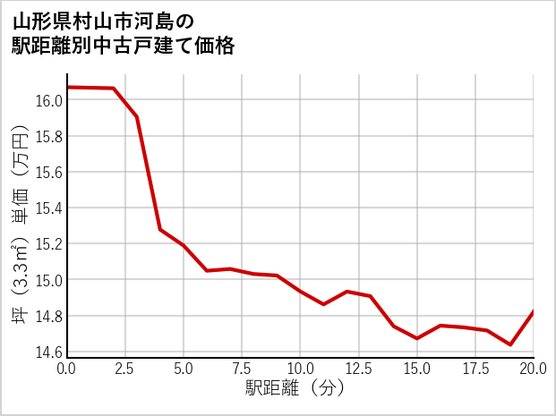 山形県村山市河島の徒歩距離別の中古戸建て坪単価