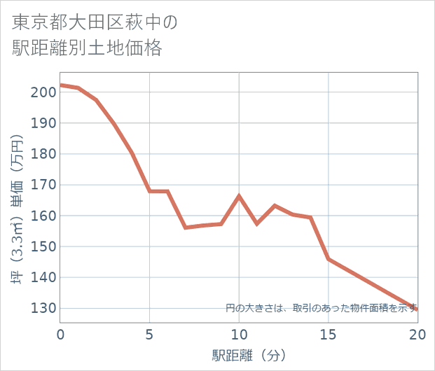 東京都大田区萩中の徒歩距離別の土地坪単価