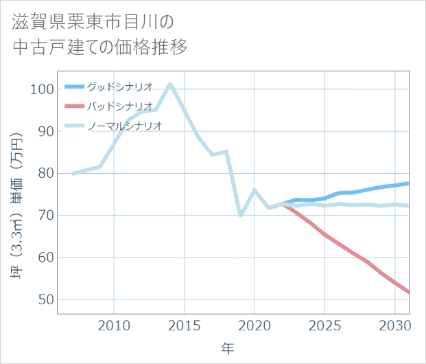 滋賀県栗東市目川の中古戸建て価格推移