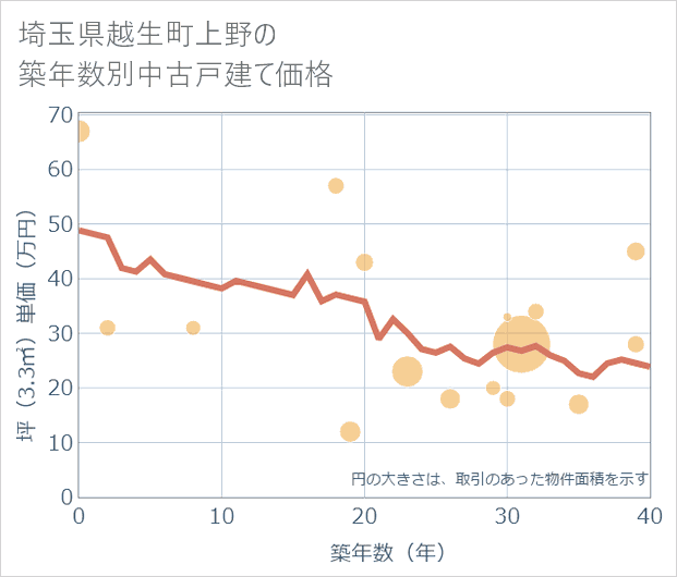 埼玉県越生町上野の築年数別の中古戸建て坪単価