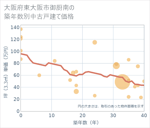 大阪府東大阪市御厨南の築年数別の中古戸建て坪単価