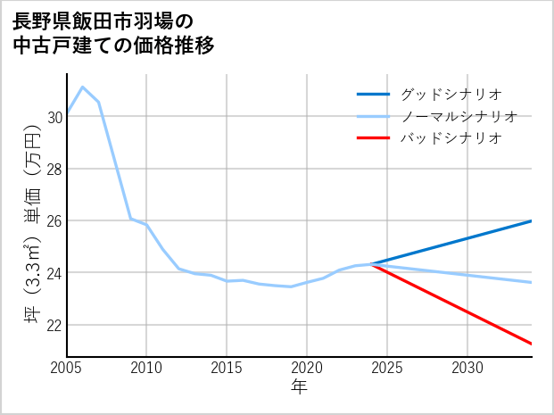 長野県飯田市羽場の中古戸建て価格推移