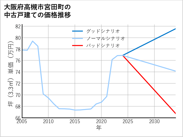 大阪府高槻市宮田町の中古戸建て価格推移