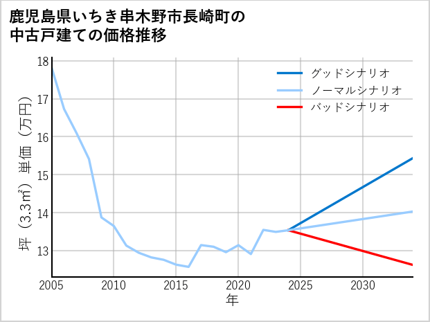 鹿児島県いちき串木野市長崎町の中古戸建て価格推移